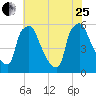 Penrose Avenue Bridge tide chart for Tuesday, July 25, 2023
