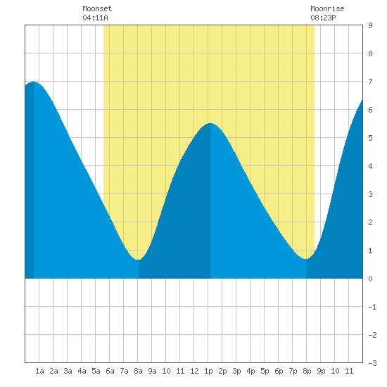 Penrose Avenue Bridge tide chart for Sunday, July 2, 2023