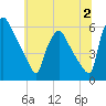 Penrose Avenue Bridge tide chart for Sunday, July 2, 2023