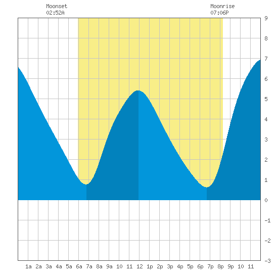 Penrose Avenue Bridge tide chart for Sunday, July 30, 2023
