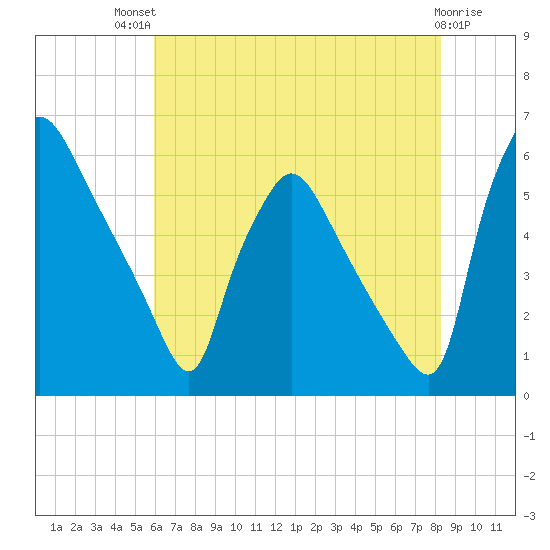 Penrose Avenue Bridge tide chart for Monday, July 31, 2023