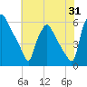 Penrose Avenue Bridge tide chart for Monday, July 31, 2023