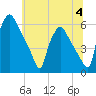 Penrose Avenue Bridge tide chart for Tuesday, July 4, 2023