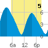 Penrose Avenue Bridge tide chart for Wednesday, July 5, 2023