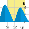 Penrose Avenue Bridge tide chart for Thursday, July 6, 2023
