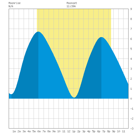 Penrose Avenue Bridge tide chart for Saturday, July 8, 2023