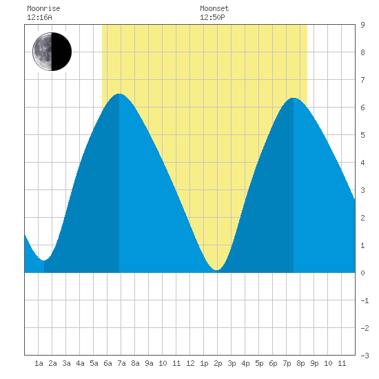 Penrose Avenue Bridge tide chart for Sunday, July 9, 2023