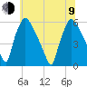 Penrose Avenue Bridge tide chart for Sunday, July 9, 2023