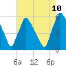 Penrose Avenue Bridge tide chart for Thursday, August 10, 2023
