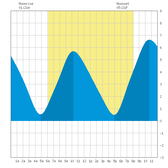 Penrose Avenue Bridge tide chart for Friday, August 11, 2023