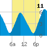 Penrose Avenue Bridge tide chart for Friday, August 11, 2023