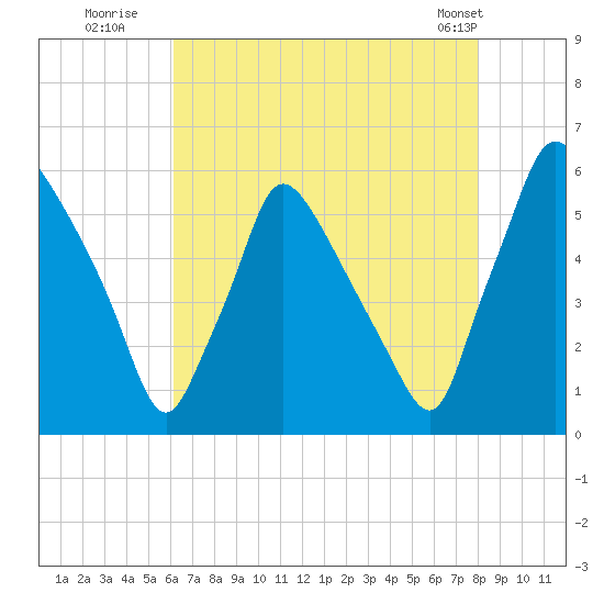 Penrose Avenue Bridge tide chart for Saturday, August 12, 2023