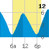Penrose Avenue Bridge tide chart for Saturday, August 12, 2023