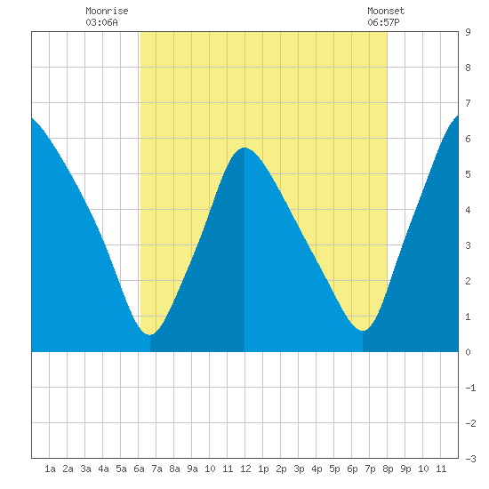 Penrose Avenue Bridge tide chart for Sunday, August 13, 2023