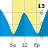 Penrose Avenue Bridge tide chart for Sunday, August 13, 2023