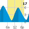 Penrose Avenue Bridge tide chart for Thursday, August 17, 2023
