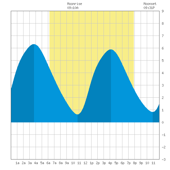 Penrose Avenue Bridge tide chart for Saturday, August 19, 2023