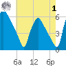 Penrose Avenue Bridge tide chart for Tuesday, August 1, 2023