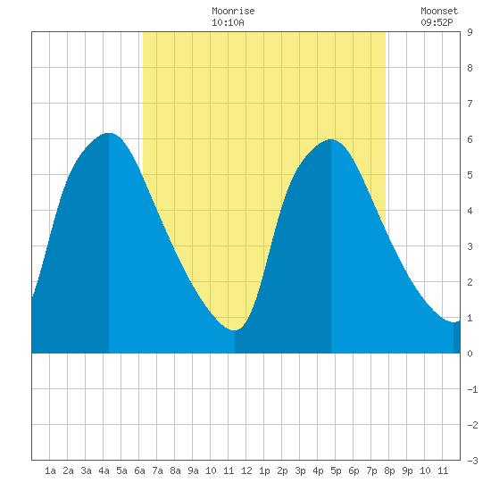 Penrose Avenue Bridge tide chart for Sunday, August 20, 2023