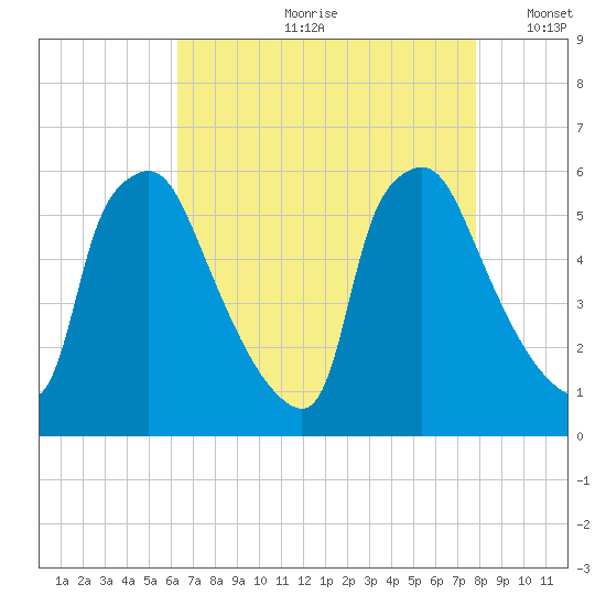 Penrose Avenue Bridge tide chart for Monday, August 21, 2023
