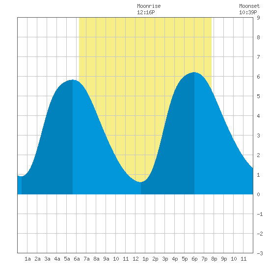 Penrose Avenue Bridge tide chart for Tuesday, August 22, 2023