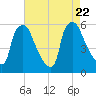 Penrose Avenue Bridge tide chart for Tuesday, August 22, 2023