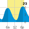 Penrose Avenue Bridge tide chart for Wednesday, August 23, 2023