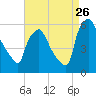 Penrose Avenue Bridge tide chart for Saturday, August 26, 2023