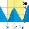 Penrose Avenue Bridge tide chart for Monday, August 28, 2023