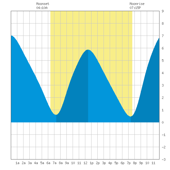 Penrose Avenue Bridge tide chart for Tuesday, August 29, 2023