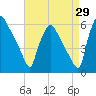 Penrose Avenue Bridge tide chart for Tuesday, August 29, 2023