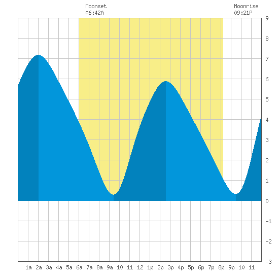 Penrose Avenue Bridge tide chart for Wednesday, August 2, 2023