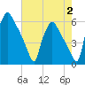Penrose Avenue Bridge tide chart for Wednesday, August 2, 2023