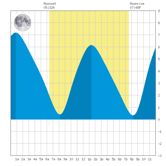 Penrose Avenue Bridge tide chart for Wednesday, August 30, 2023