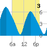 Penrose Avenue Bridge tide chart for Thursday, August 3, 2023
