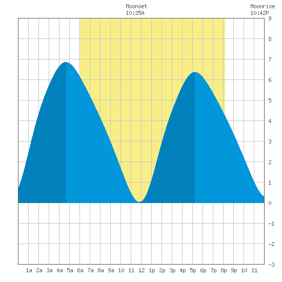 Penrose Avenue Bridge tide chart for Saturday, August 5, 2023