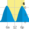 Penrose Avenue Bridge tide chart for Sunday, August 6, 2023