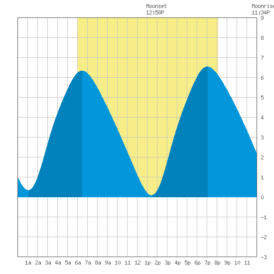 Penrose Avenue Bridge tide chart for Monday, August 7, 2023