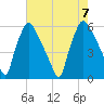 Penrose Avenue Bridge tide chart for Monday, August 7, 2023