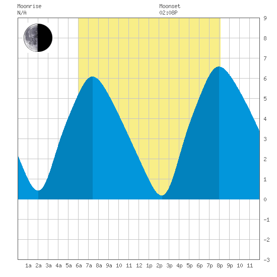 Penrose Avenue Bridge tide chart for Tuesday, August 8, 2023