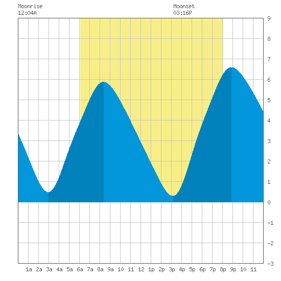 Penrose Avenue Bridge tide chart for Wednesday, August 9, 2023
