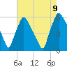 Penrose Avenue Bridge tide chart for Wednesday, August 9, 2023