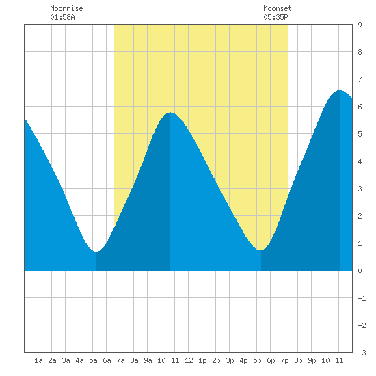 Penrose Avenue Bridge tide chart for Sunday, September 10, 2023