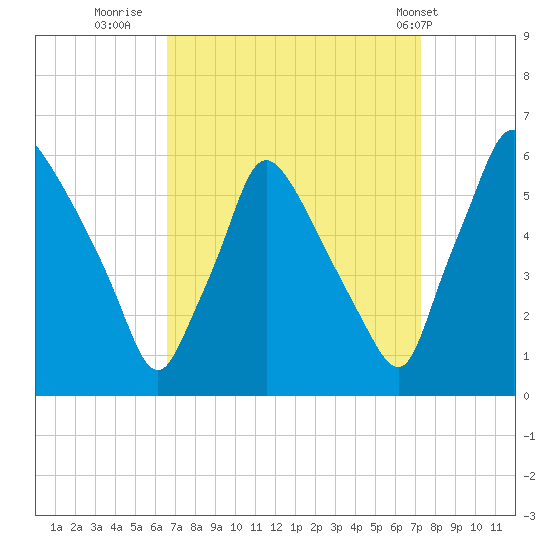 Penrose Avenue Bridge tide chart for Monday, September 11, 2023