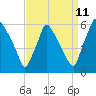 Penrose Avenue Bridge tide chart for Monday, September 11, 2023