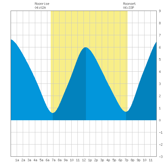 Penrose Avenue Bridge tide chart for Tuesday, September 12, 2023