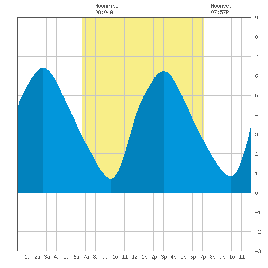 Penrose Avenue Bridge tide chart for Saturday, September 16, 2023