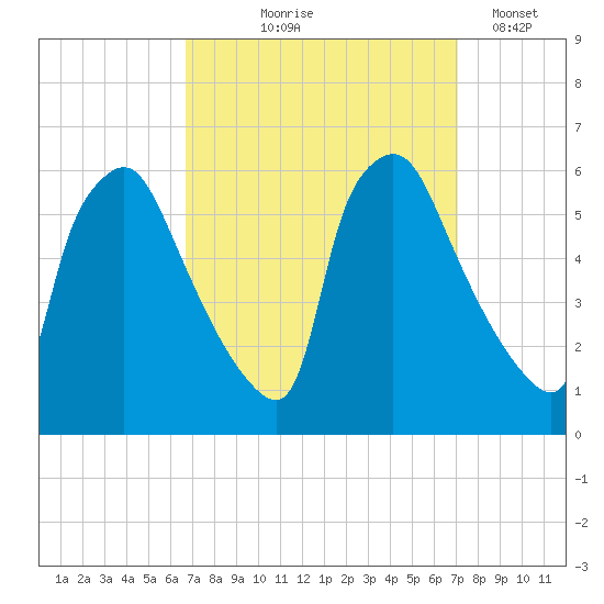 Penrose Avenue Bridge tide chart for Monday, September 18, 2023