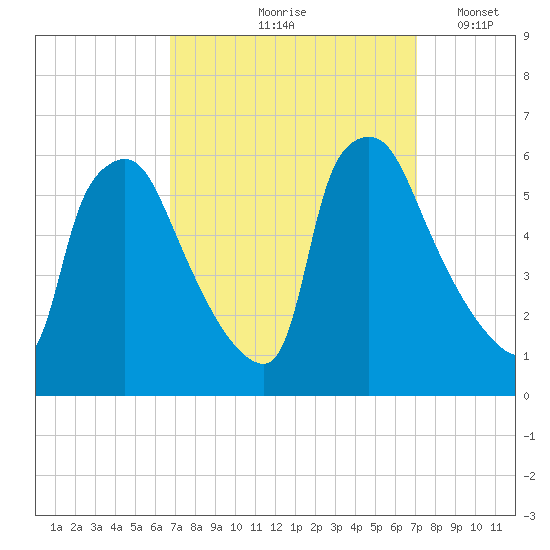 Penrose Avenue Bridge tide chart for Tuesday, September 19, 2023