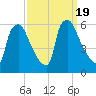 Penrose Avenue Bridge tide chart for Tuesday, September 19, 2023